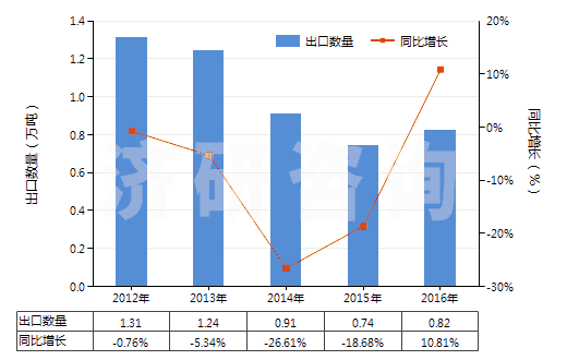 2012-2016年中國酯膠(HS38063000)出口量及增速統(tǒng)計(jì)